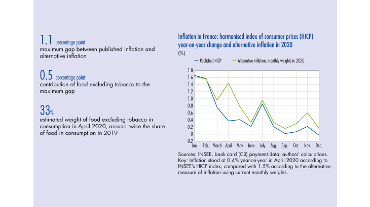 Inflation in France (...)