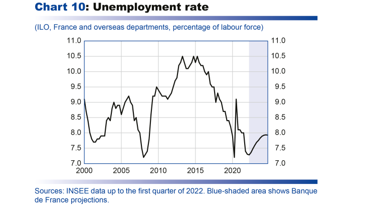 Macroeconomic projections – June 2022 - Unemployment rate