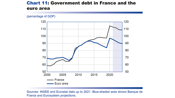 Macroeconomic projections – June 2022 - Government debt in France and the euro area