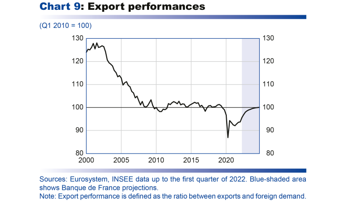 Macroeconomic projections – June 2022 - Export performances