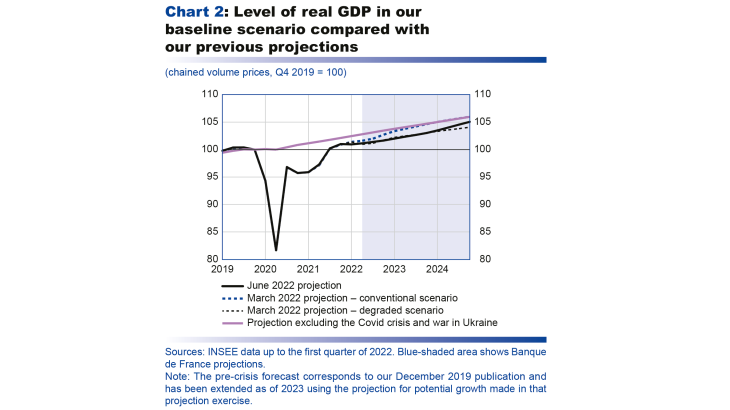 Macroeconomic projections – June 2022 - Level of real GDP in our baseline scenario compared with our previous projections