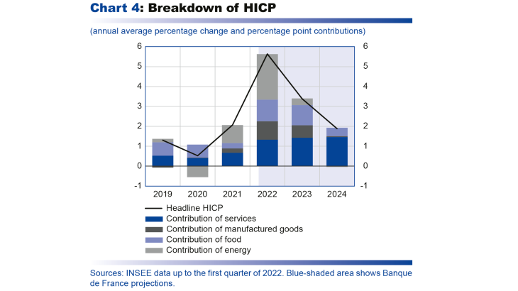 Macroeconomic projections – June 2022 - Breakdown of HICP