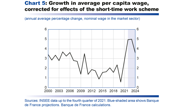 Macroeconomic projections – June 2022 - Growth in average per capita wage, corrected for effects of the short-time work scheme