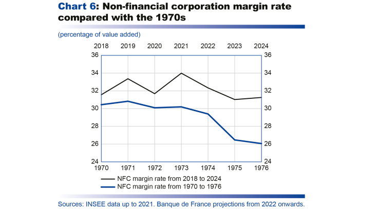 Macroeconomic projections – June 2022 - Non-financial corporation margin rate compared with the 1970s