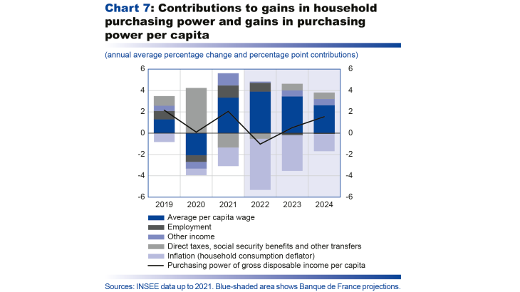 Macroeconomic projections – June 2022 - Contributions to gains in household purchasing power and gains in purchasing power per capita