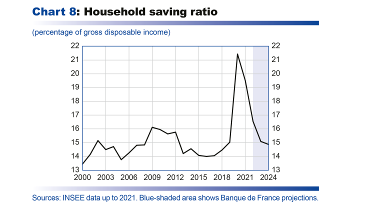 Macroeconomic projections – June 2022 - Household saving ratio