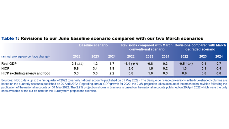 Macroeconomic projections – June 2022 - Revisions to our june basline scenario compared with our two march scenarios