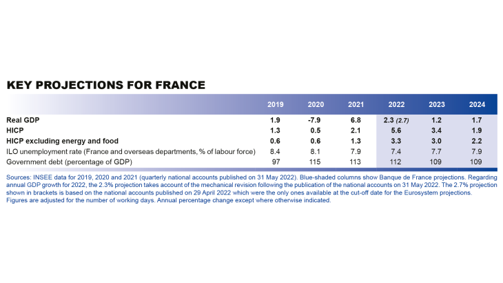 Macroeconomic projections – June 2022 - Key projections for France