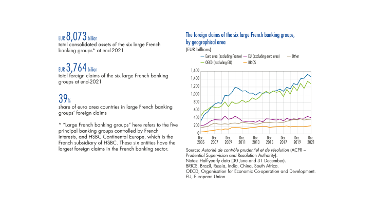 The foreign claims of the six large french banking groups by geographical area