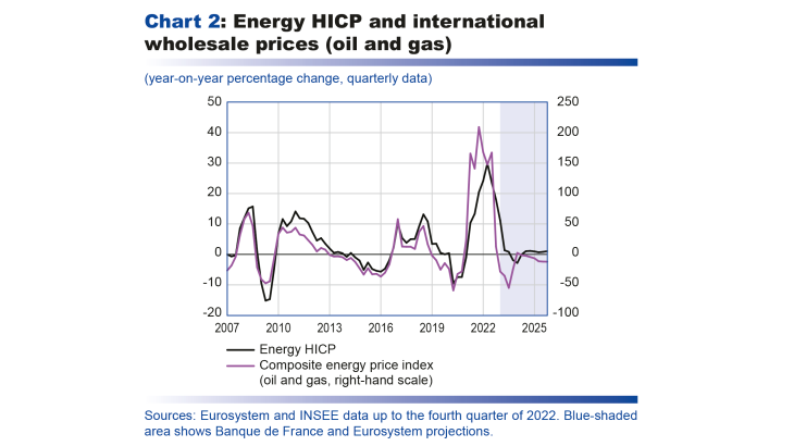 Energy HICP and international wholesale prices (oil and gas)