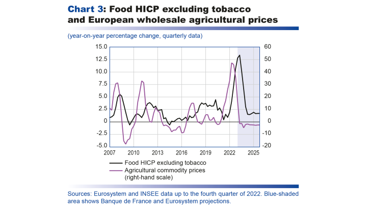 Food HICP excluding tobacco and European wholesale agricultural prices