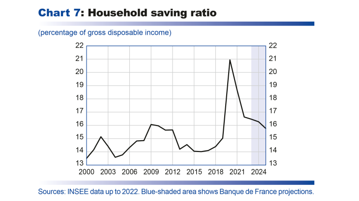 Household saving ratio