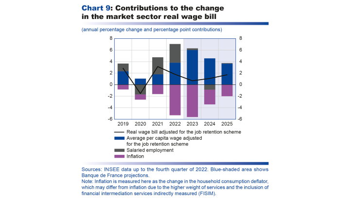 Contributions to the change in the market sector real wage bill