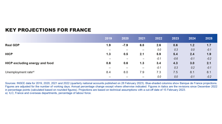 Macroeconomic projections March 2023 - key projections for France