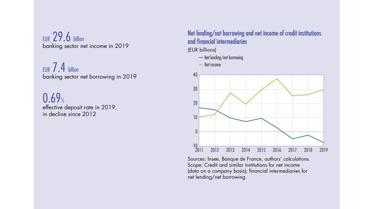 Net lending/net borrowing and net income of credit institutions and financial intermediaries