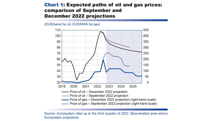Macroeconomic projections – December 2022 - Expected paths of oil and gas prices : comparison of september and december 2022 projections