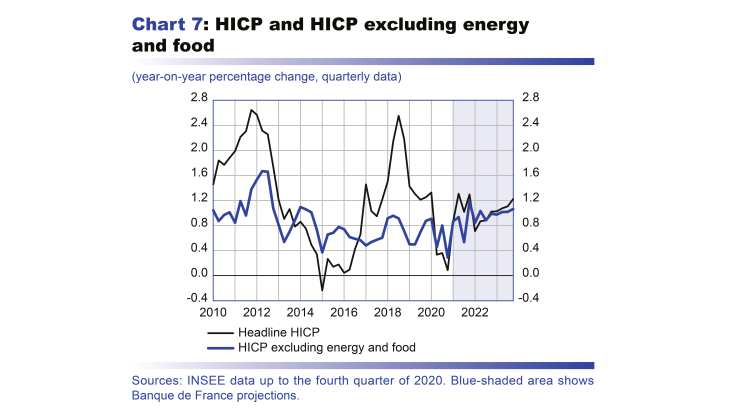 Macroeconomic projections – June 2021 - HICP and HICP excluding energy and food