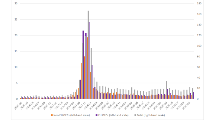 Chart 2: Monthly issuance of new LEIs in 2020 – in thousands Source: GLEIF.