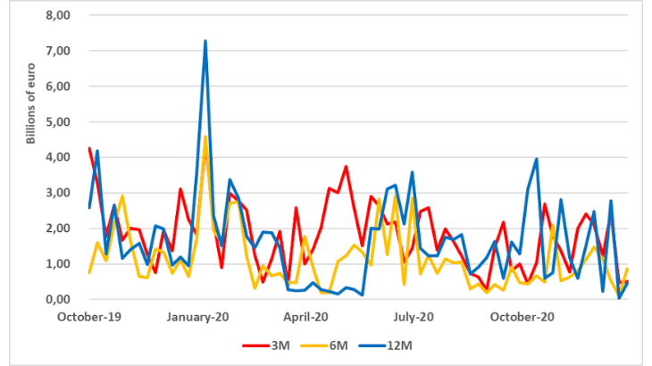 Volume of unsecured bank borrowing in the euro area money market