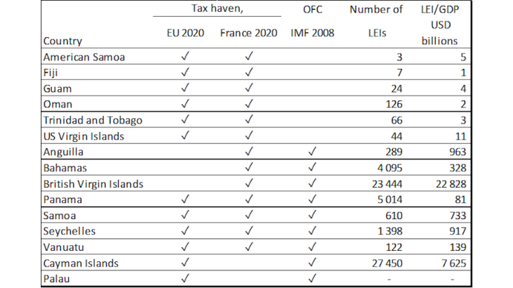 Table 1: Number of LEIs and LEI/GDP ratio in tax havens on the French and European list Sources: Legifrance, European Council, GLEIF, IMF.