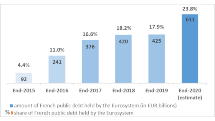 French public debt held by the Eurosystem for monetary policy purposes (in % and in EUR billions)