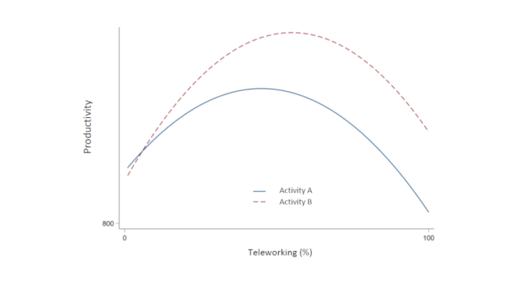 Chart 1: Inverted-U relationship between teleworking intensity (as a proportion of working time) and productivity for two different activities Inspired by the OECD (2020)