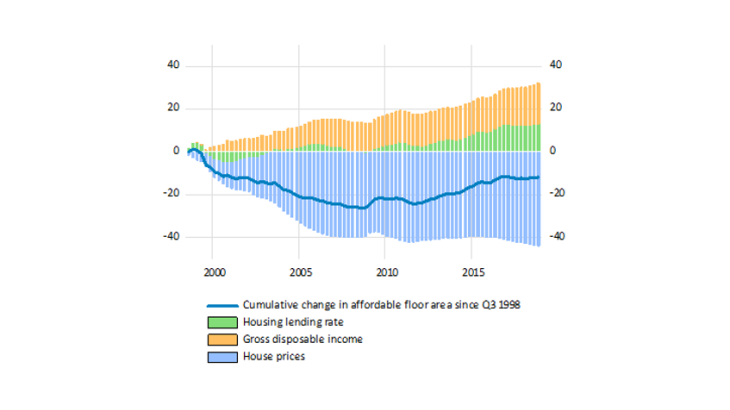 Breakdown of the cumulative variation in property purchasing power since 1998 in France