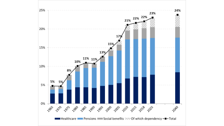 Changes in welfare spending (% GDP) 