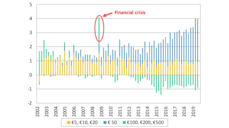 A contrasting picture of the actual net issuance of banknotes in France (quarterly data, adjusted for seasonal variations and deflated by the consumption expenditure deflator, EUR billions)