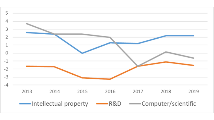 Breakdown of the TBP balance by service category (EUR billion)