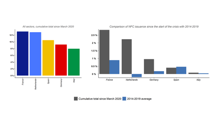 France has issued more net debt than the rest of the euro area since the start of the crisis