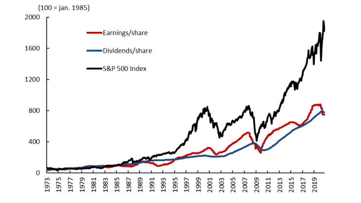 Stock market index and earnings in the United States