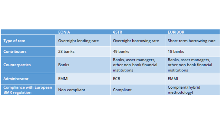 Euro area interest rate benchmarks