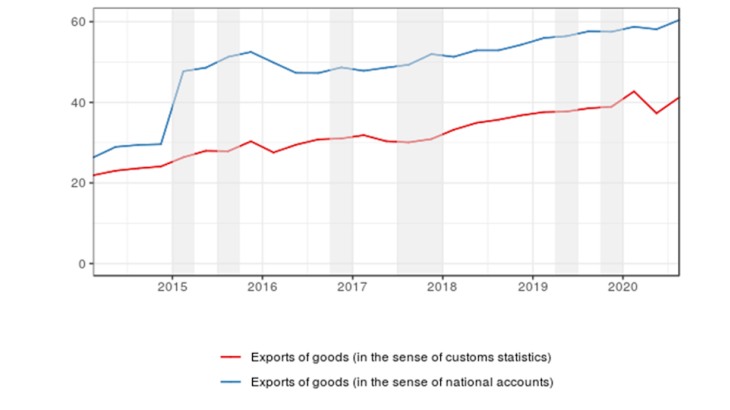 From customs data to national accounts (in EUR billions, adjusted for seasonal and working day variations)