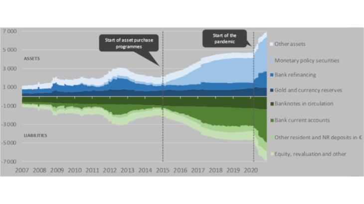 Structure of the Eurosystem’s balance sheet over the period 2007-2020 (in EUR billions)