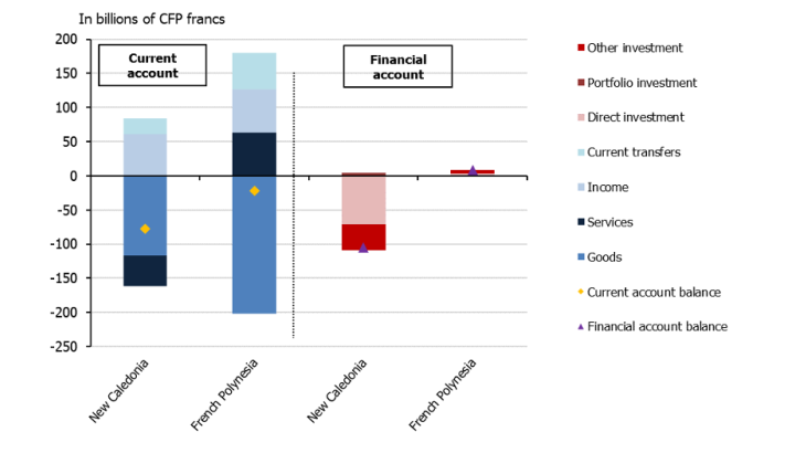 Current and financial accounts from the 2019 balance of payments