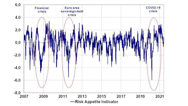 Risk appetite indicator since 2007