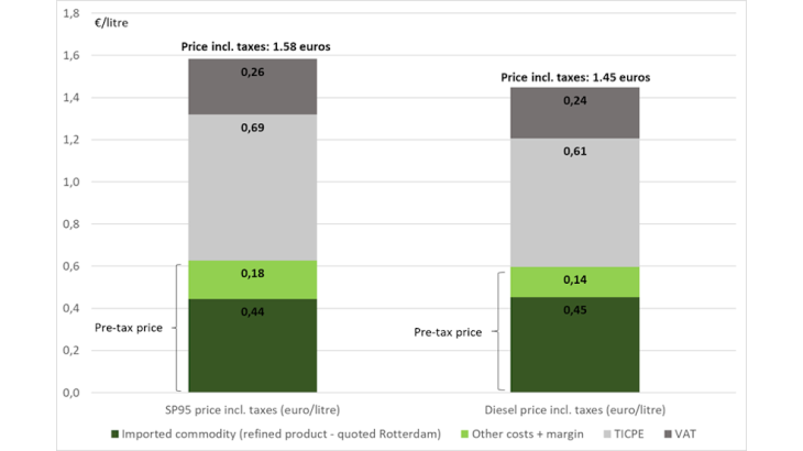 Breakdown of fuel prices including taxes (September 2021) 