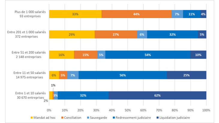 Graphique 2 : Le recours aux procédures amiables est croissant avec la taille de l’entreprise Lecture : en 2018, 77% des entreprises de plus de 1000 salariés qui ont entamé une procédure judiciaire ont fait appel à une procédure amiable, contre seulement 3% des entreprises de moins de 10 salariés. Source : CNAJMJ, année 2018