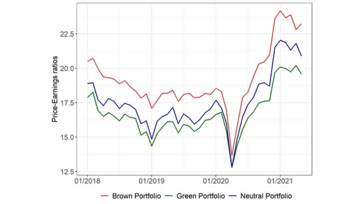 Chart 2: Price-to-earnings ratios of portfolios classified according to their environmental Sources: Datastream, Asset4, CDP, RobecoSAM, Sustainalytics. Scope: World. BdF calculations. The portfolios are classified as green/brown/neutral based on thresholds set at the 30th and 70th percentiles of the environmental scores.