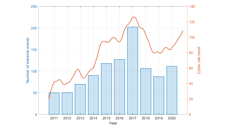 Chart 2 – A worrying resurgence of cyber risk since the health crisis Source: Twitter and authors’ calculations.