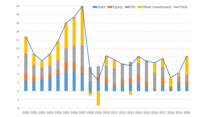 Figure 2: Cross-Border Financial Flows, 2000-2020 Source: Authors’ calculations based on data from IMF Balance-of-Payment Statistics, IMF International Financial Statistics and the US Bureau of Economic Analysis.