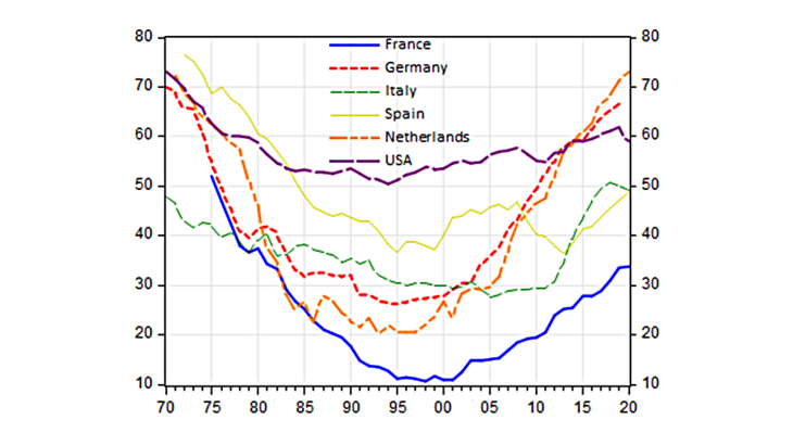 Chart 2: Employment rate of men aged 60-64 Source: OCDE