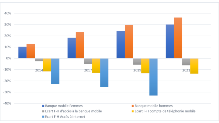 Évolution de l’accès à la banque mobile et de la fracture numérique femmes-hommes