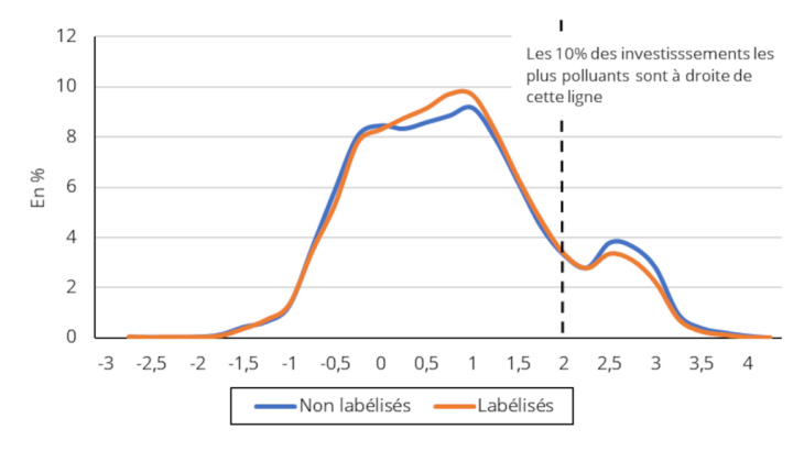 Graphique 2 : distribution des portefeuilles consolidés des fonds labellisés et non labellisés par intensité carbone Source : Banque de France, ISS. Note : Les niveaux d’intensité carbone sont représentés en abscisse sur une échelle logarithmique décimale. Portefeuille en actions des fonds actions de droit français, (scope 1, en % du portefeuille).