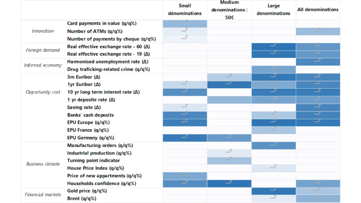 A predominant influence of interest rates and uncertainty, highlighted by the causality analysis (2003-2020)