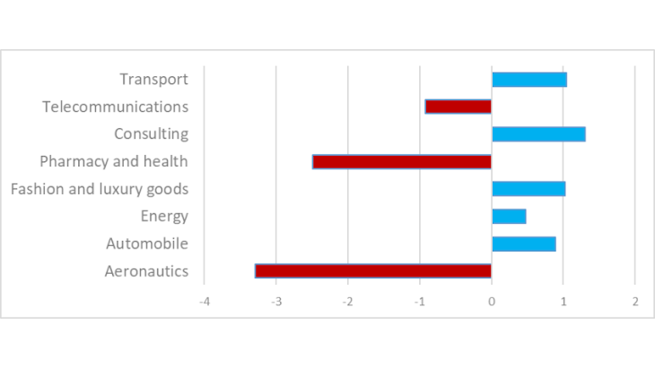 Breakdown of the TBP balance by sector (2013-2019, average, EUR billion) 