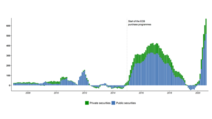 Eurosystem purchases of debt securities since the start of the health crisis 