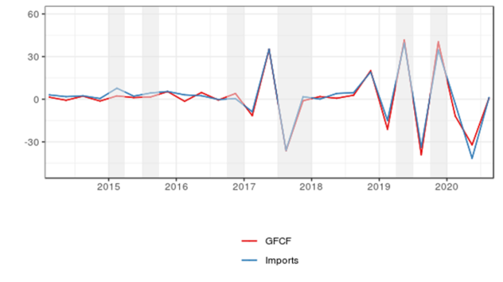 Quarterly evolution of GFCF and imports in volume (in EUR billions, adjusted for seasonal and working day variations