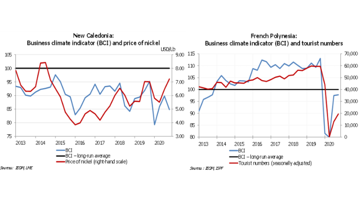 Correlation with the business climate indicator (BCI)